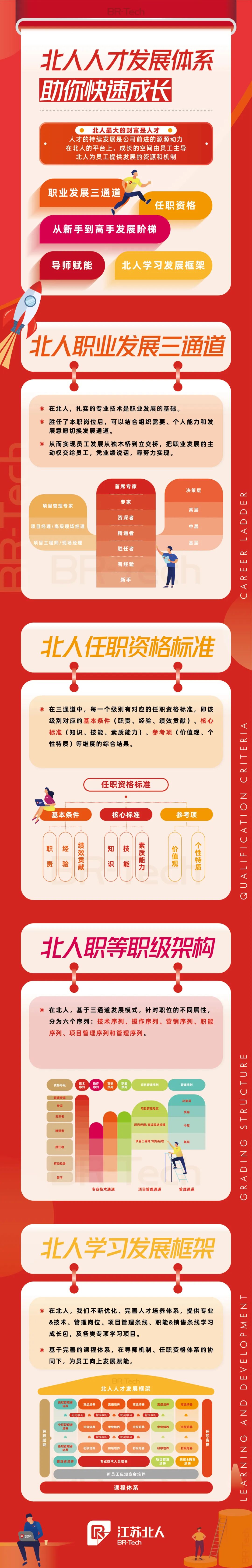 Beiren talent development system: help you grow quickly! Beiren talent development system: help you grow quickly!