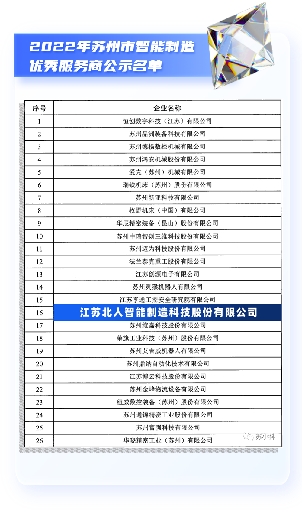 喜报 | 江苏旋乐吧spin8荣获2022年苏州市智能制造优秀服务商 喜报 | 江苏旋乐吧spin8荣获2022年苏州市智能制造优秀服务商